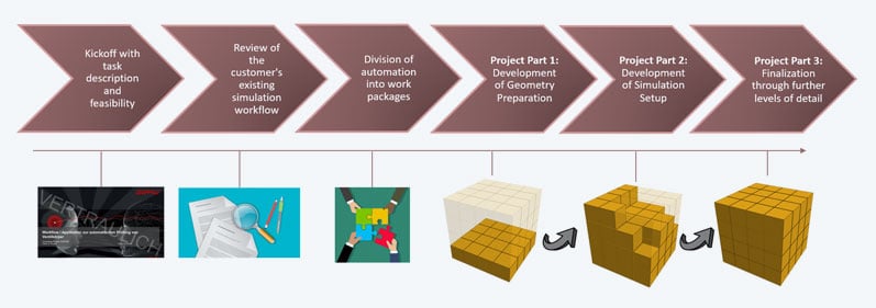 Blog_Gemue_Wissinger_Phasen-Projektverlauf