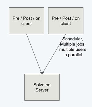 HPCforHFSS_C_Blog