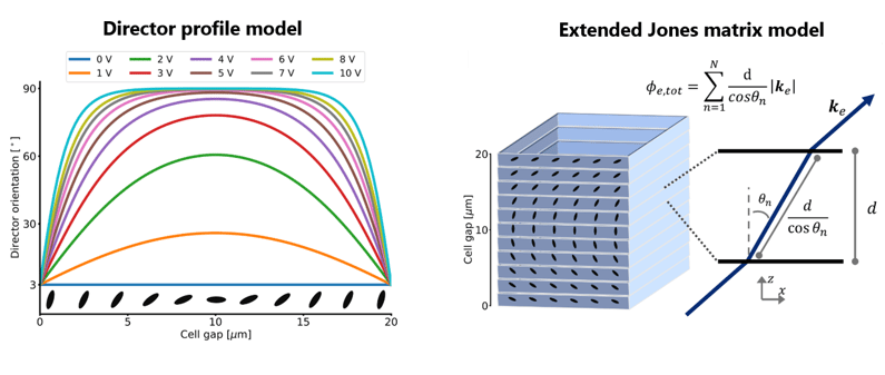 Two-component optical model for angled propagation through a LC cell. | © Flexenable Technology Ltd. 