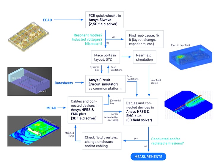 Diagram of the 7-step EMC workflow using Ansys tools: ECAD and MCAD data, PCB checks in Ansys SIwave, simulations in HFSS & EMC Plus, Ansys Circuit as common platform, and measurements for conducted and radiated emissions.