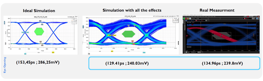 Gegenüberstellung von Simulation und Messung in Eye-Diagrammen zur quantitativen Bewertung der Signalqualität in Hochgeschwindigkeits-Datenkanälen. | © Harman Becker Automotive Systems