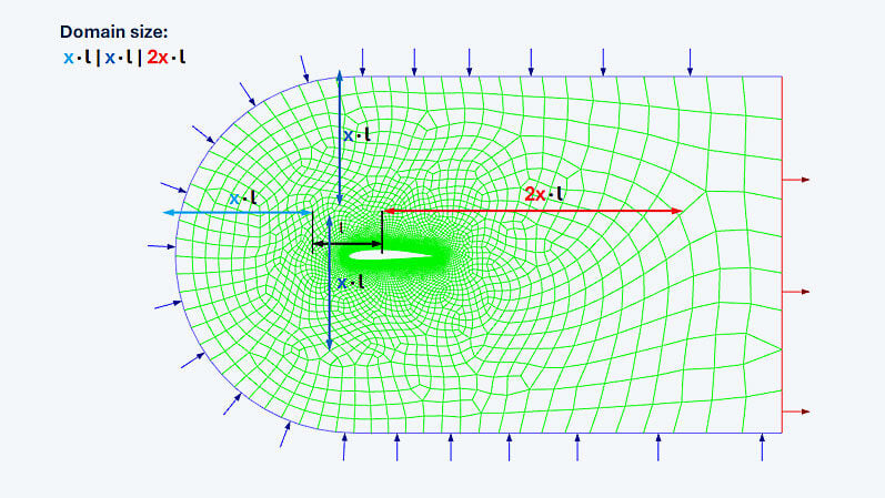 TechArticle_Stroemungswiderstand_Fluid-domain-definition