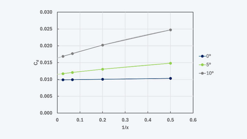 Diagram of the Influence of Enclosure on the Drag Coefficient 