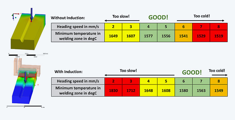 TechArticle_Temperaturfeld_mit_Vorschub_Schweissprozesse-Minimaltemperatur