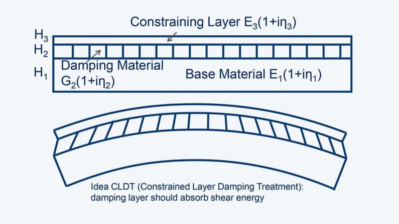 TechArticles_Damping_Constrained-Layer-Damping-Treatment