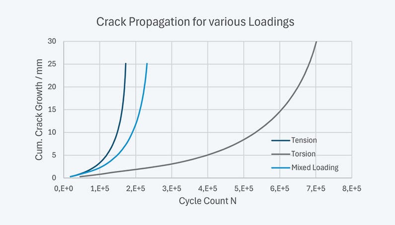 Tech_Article_Bruchmechanik_Crack-Growth-Cycle-Counts