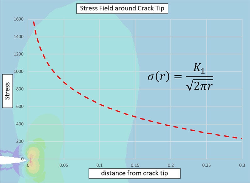 Tech_Article_Bruchmechanik_Singular-Stress-Increase