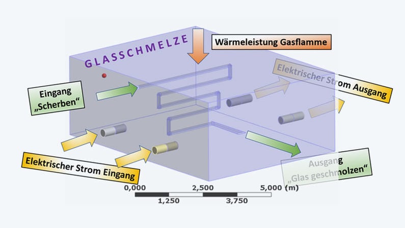 Techartikel_GlasMelting_Simulationsmodell-Randbedingungen-Lasten