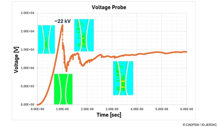 Temporal evolution of the voltage and the local conductivity for several time points between the current rails of a Jacob’s ladder | © CADFEM / ID: JER24C