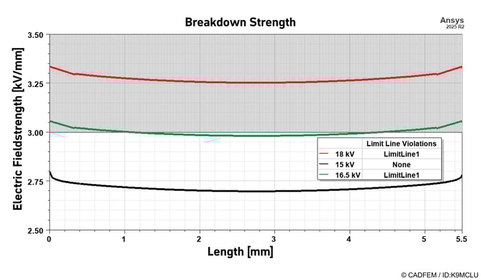 Simulated profile of the electric field strength along a path at different potential differences | © CADFEM / ID: K9MCLU