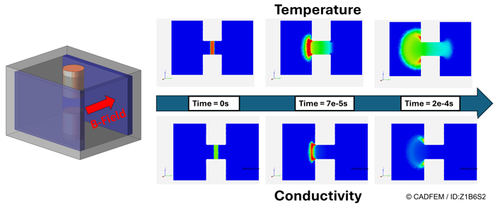 Blowing an arc out of the contact area of a relay using a magnetic field | © CADFEM / ID: Z1B6S2