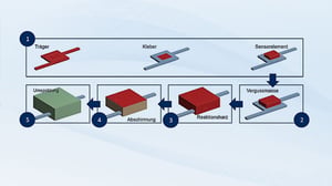 Teaser_Continental-CADFEM-Fertigungsschritte-Bare-Die-Packaging