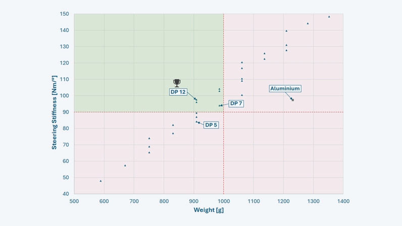 TechArtikel_CMA_Aresult_evaluation_steering_stiffness