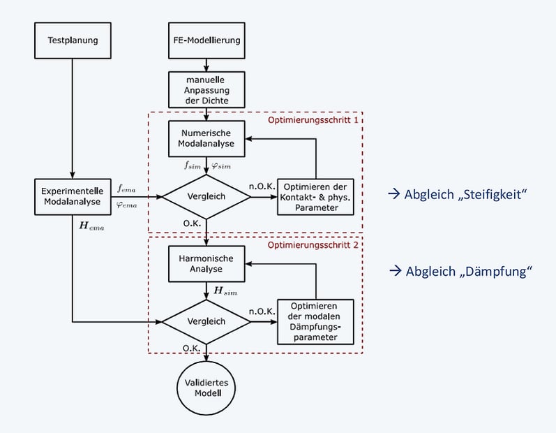 Blog_MCI_Falkner_Abgleich-Messung-Simulation