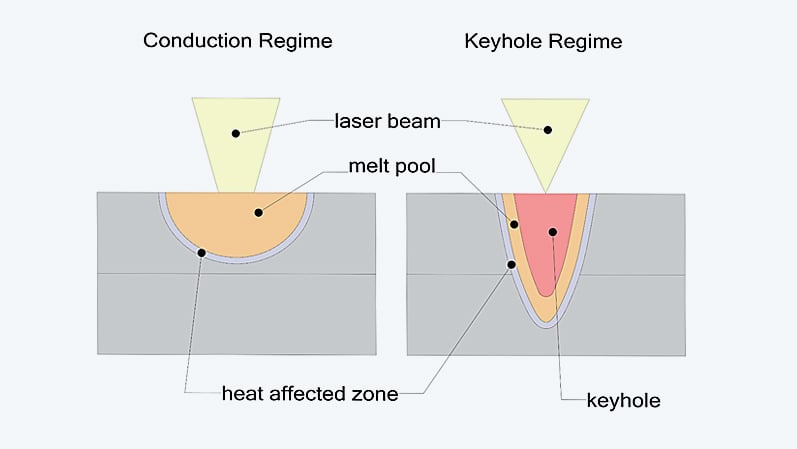 Schematic representation of welding regimes with low and high-intensity laser beams | © BSH Hausgeräte GmbH