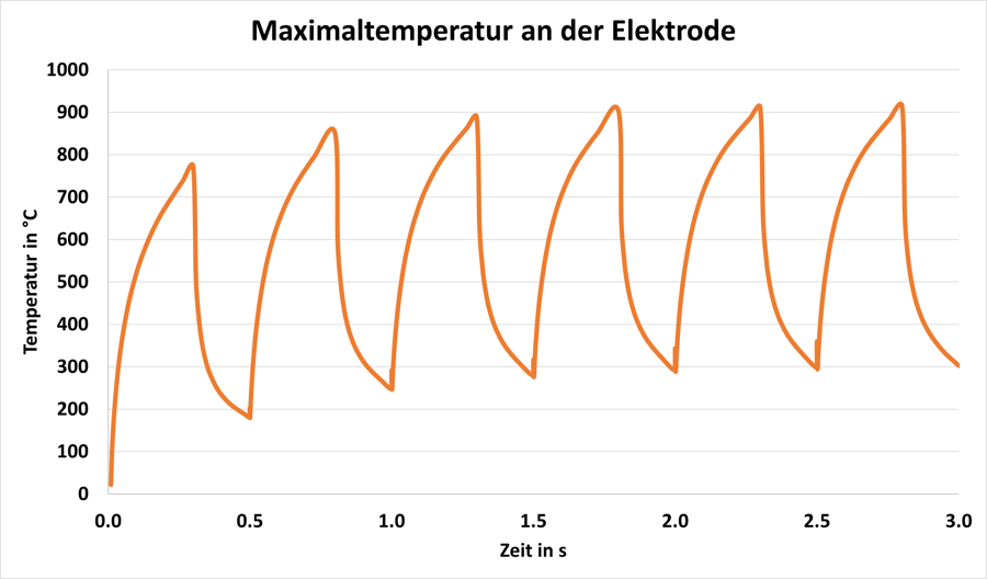 Zeitlicher Verlauf der maximalen Elektrodentemperatur für sechs Schweißzyklen. | © CADFEM Germany GmbH