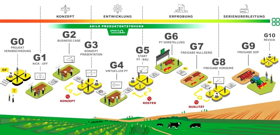 L’équipe de Josef Bruckner et ses simulations avec Ansys constituent un élément essentiel du « Le processus de création de Pöttinger » (PEP). Le développement s’y fait de manière agile, interconnectée et collaborative. | © Pöttinger
