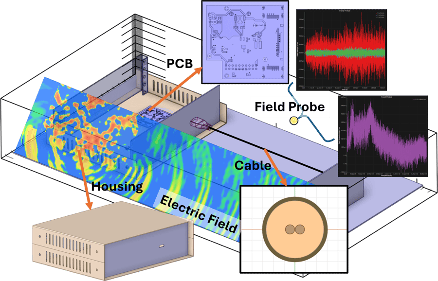 Analyse der elektrischen Feldverteilung (Electric Field) in und außerhalb des Gehäuses sowie die Messung der Feldstärke an einem Punkt (field Probe) in einem Abstand zu dem Gerät und Kabel. | © CADFEM Germany GmbH