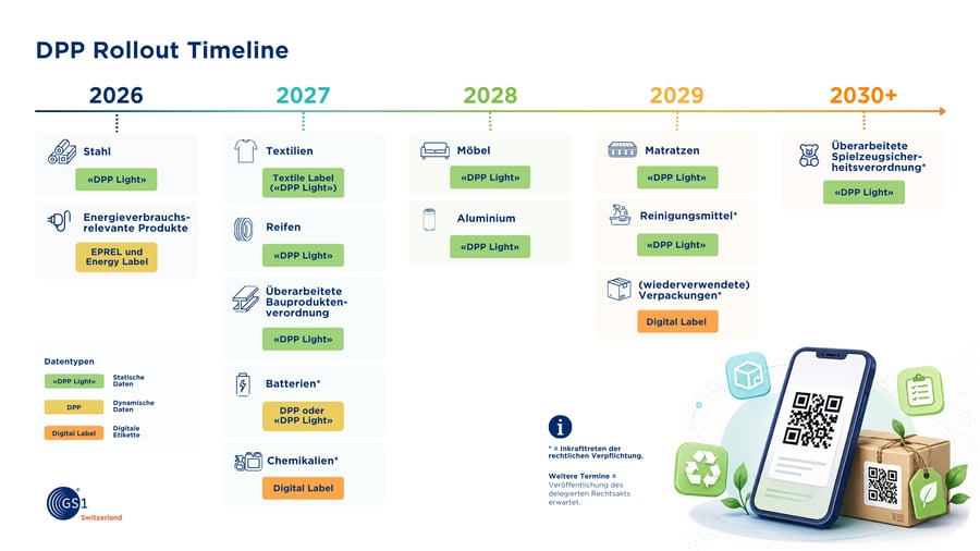 DPP_Rollout_timeline