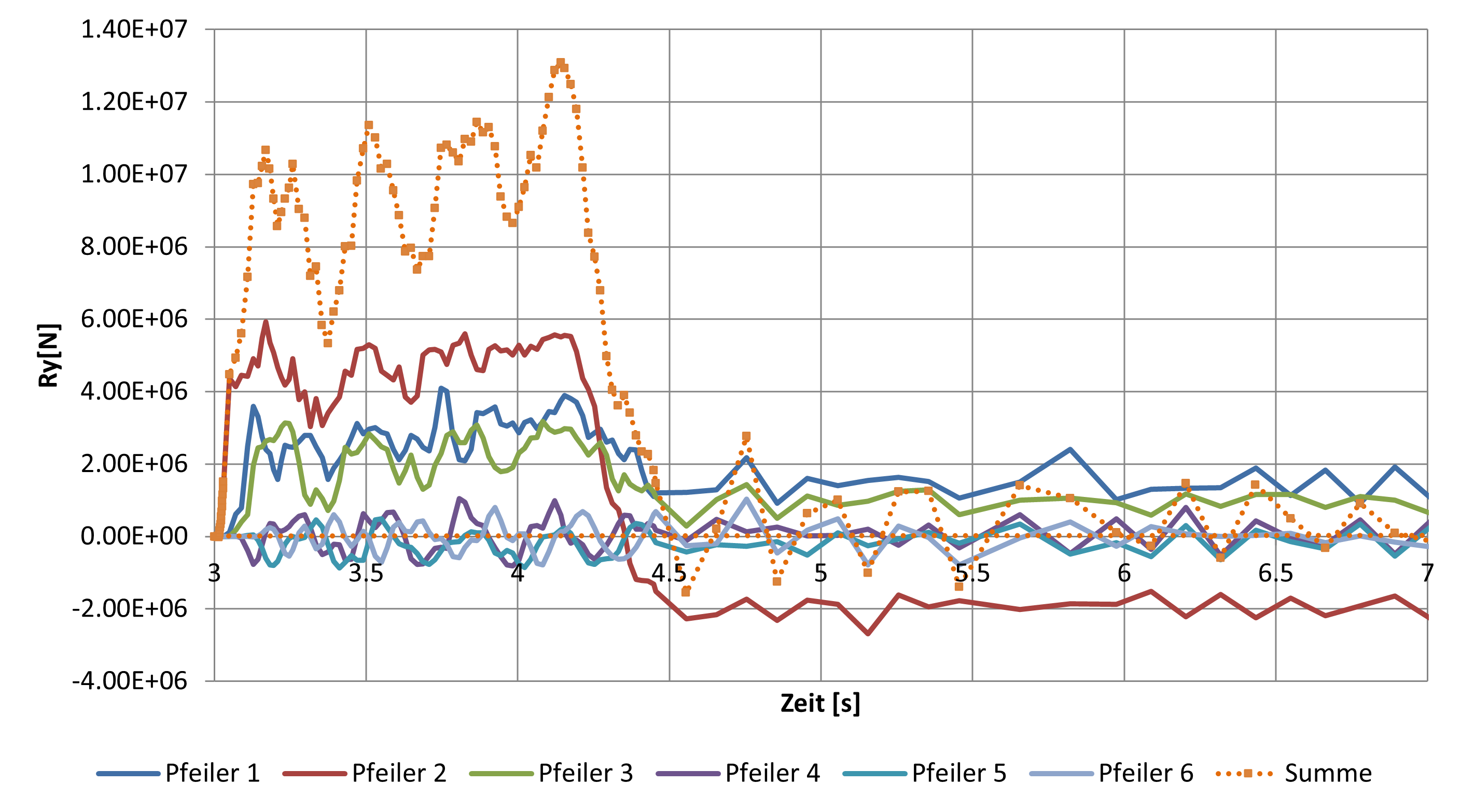 Figure 2: Calibrage du modèle par comparaison des déformations du modèle de simulation avec les valeurs mesurées par le système de surveillance de la structure. | © Geodynardo