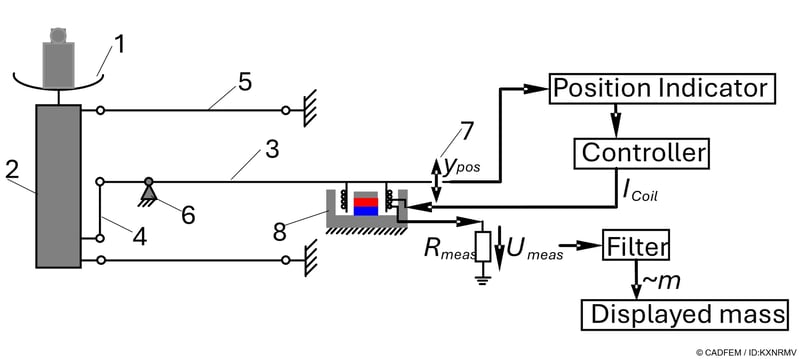Schematische Darstellung einer EMK-Waage. | © CADFEM / ID: KXNRMV