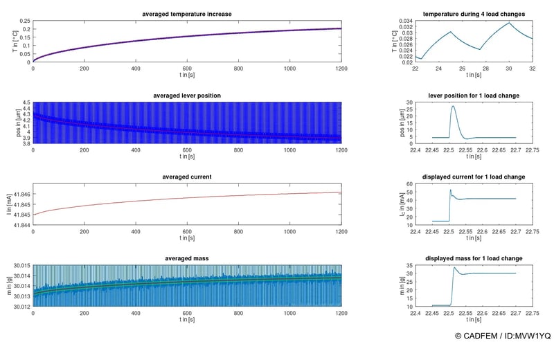 Ergebnisse der Systemsimulation. | © CADFEM / ID: MVW1YQ