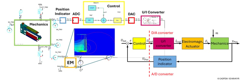 Systemmodell der Waage. | © CADFEM / ID: N9VKYR