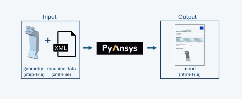 Representation of input and output definition of the bending tool workflow from Trumpf