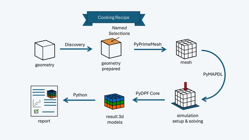 Recipe for automating a workflow with PyAnsys