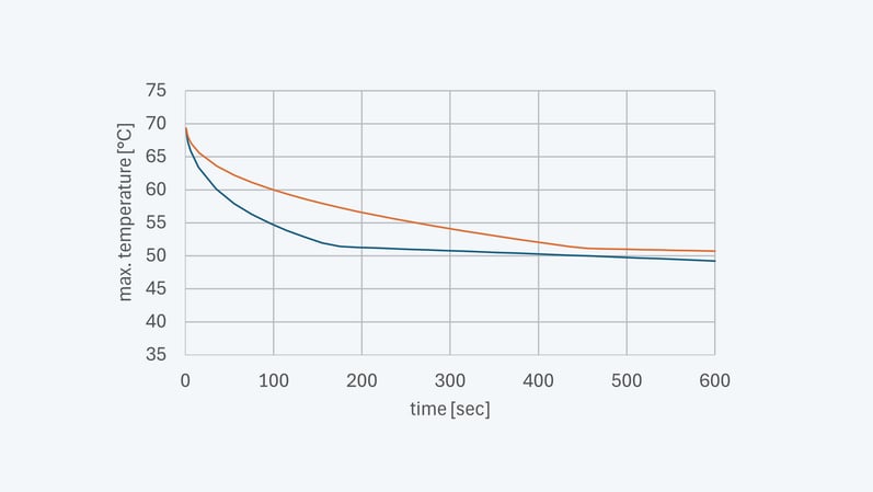Maximaltemperatur auf Oberfläche des Lenkrads im Schatten über die Zeit (grün: ohne Strahlung, rot: mit Wärmestrahlung)