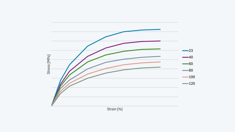 Temperaturauswirkung auf die Spannungs-Dehnungs-Kennlinie eines Hochleistungspolymers