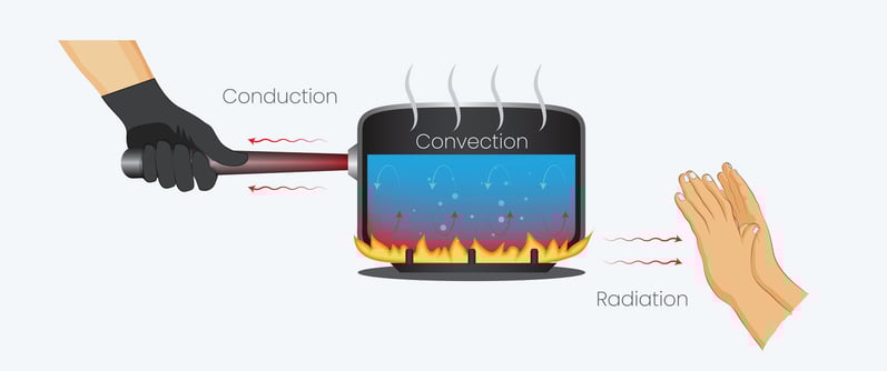 Veranschaulichung der drei Wärmeübertragungs-Mechanismen, welche in Ansys Mechanical abgebildet werden können