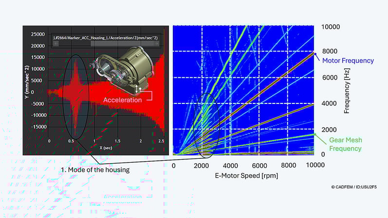 Housing acceleration and waterfall diagram in the Ansys Motion post processor 