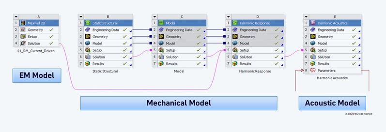 Integrierter Simulations-Workflow von der Elektromagnetik bis zur Akustik in Ansys Workbench 
