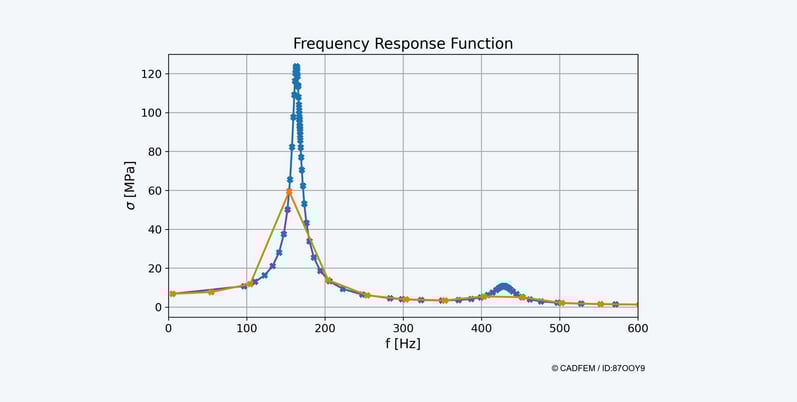 Transfer Function With and Without Clustering 