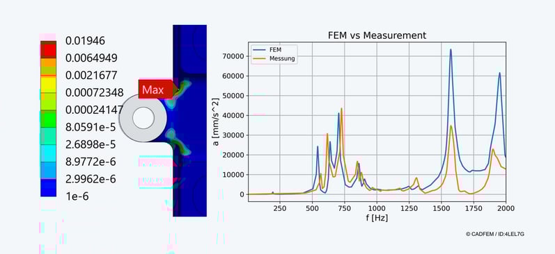 Result (Damage / X at Minimum Temperature) from nCode DesignLife in Mechanical and Comparison of FEM Results with Measurement 