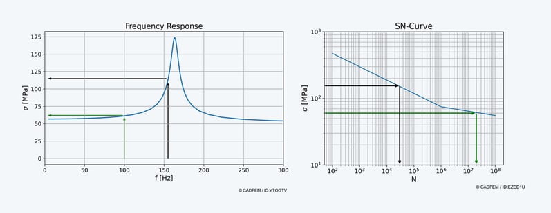 Stresses at Different Frequencies and the Corresponding Cycle Counts
