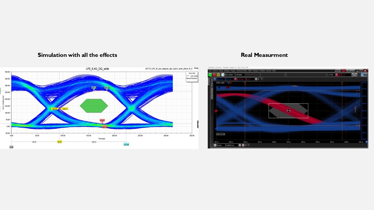 Gegenüberstellung von Simulation und Messung in Eye-Diagrammen zur quantitativen Bewertung der Signalqualität in Hochgeschwindigkeits-Datenkanälen.